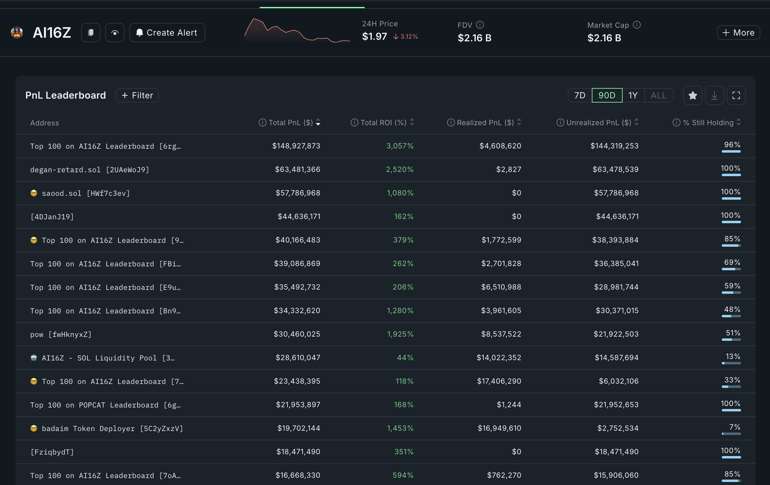 ai16z profit leaders